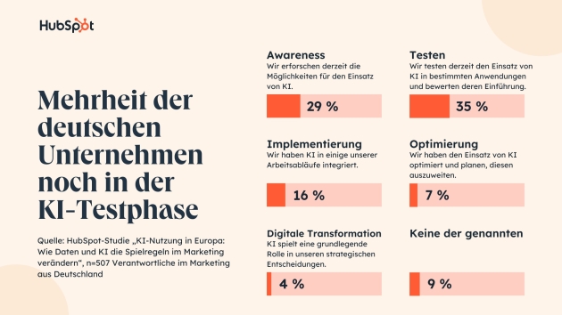 KI im Marketing in Deutschland noch nicht etabliert - Quelle: Hubspot